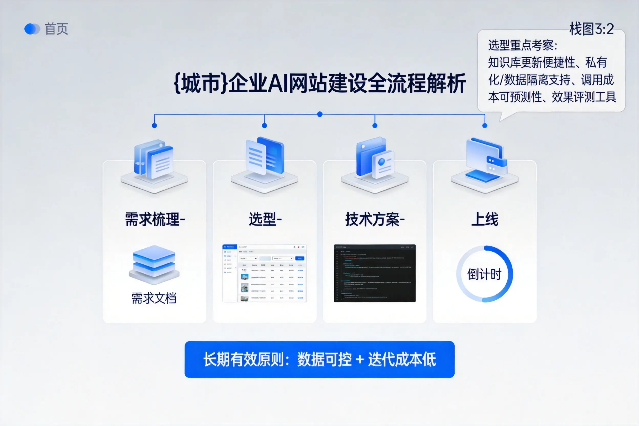 桂林企业AI网站建设如何入门？从需求梳理到上线全流程解析
