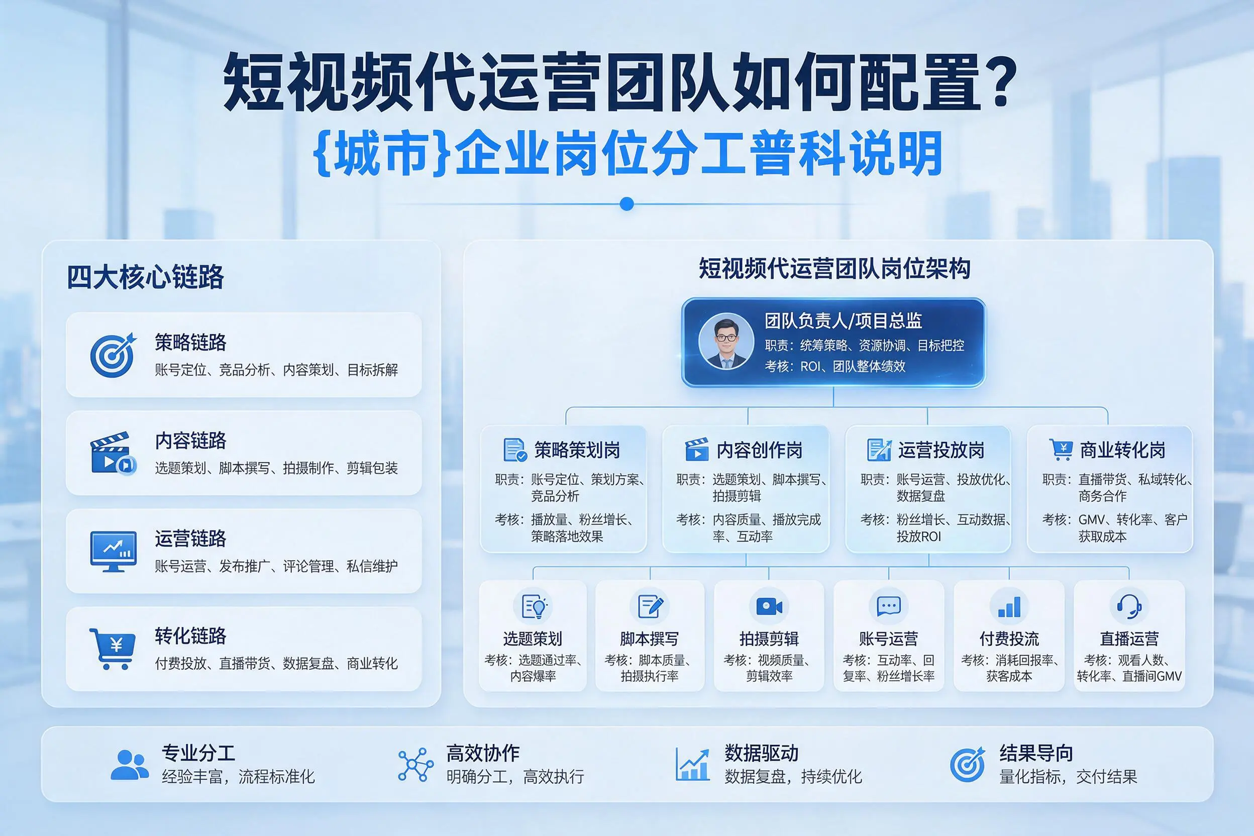 短视频代运营团队如何配置?桂林企业岗位分工科普说明