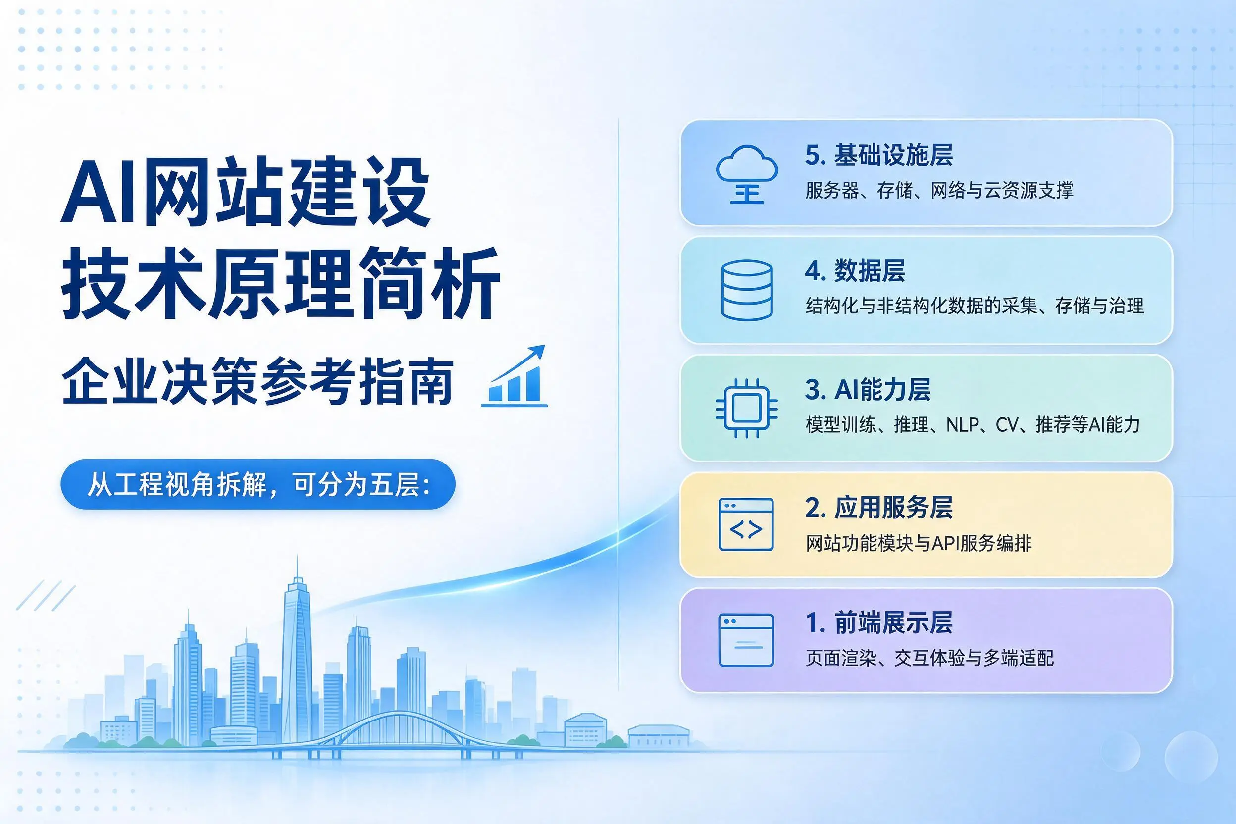 AI网站建设技术原理简析，桂林企业决策参考指南