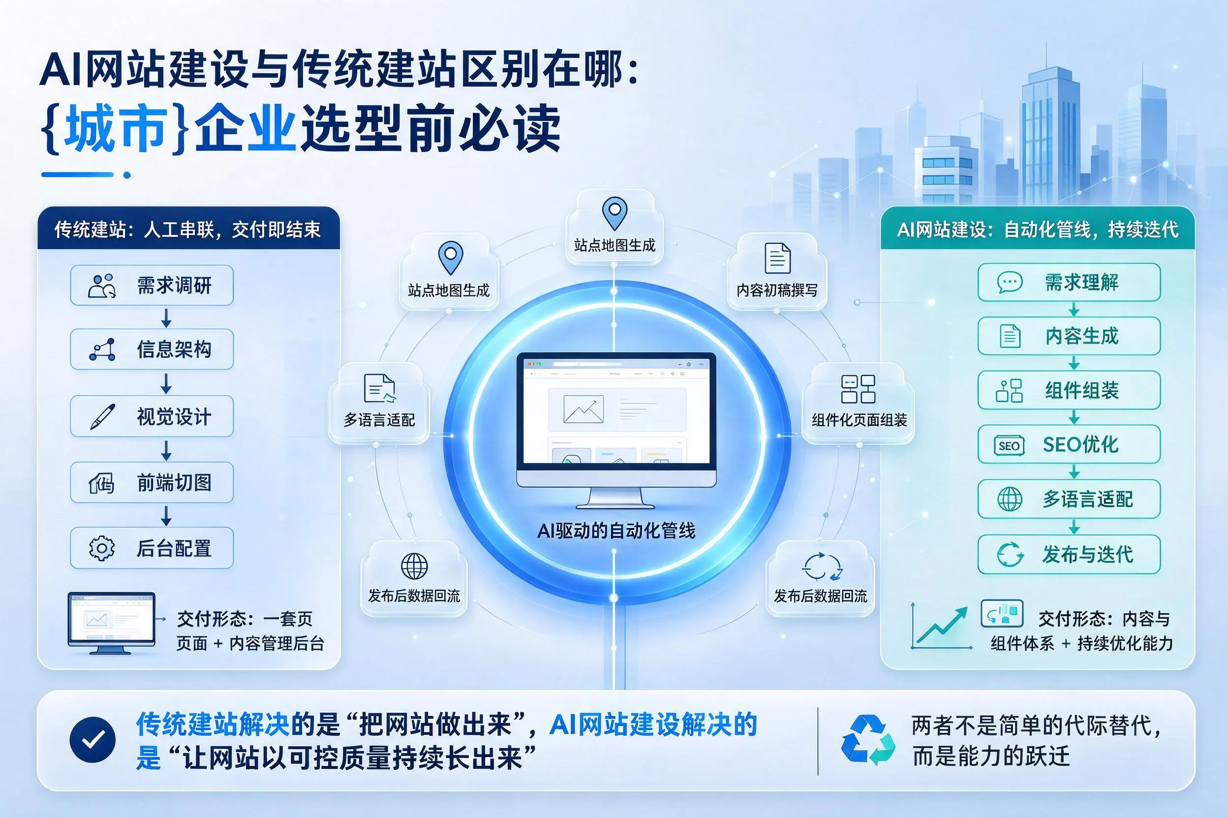 AI网站建设与传统建站区别在哪：桂林企业选型前必读