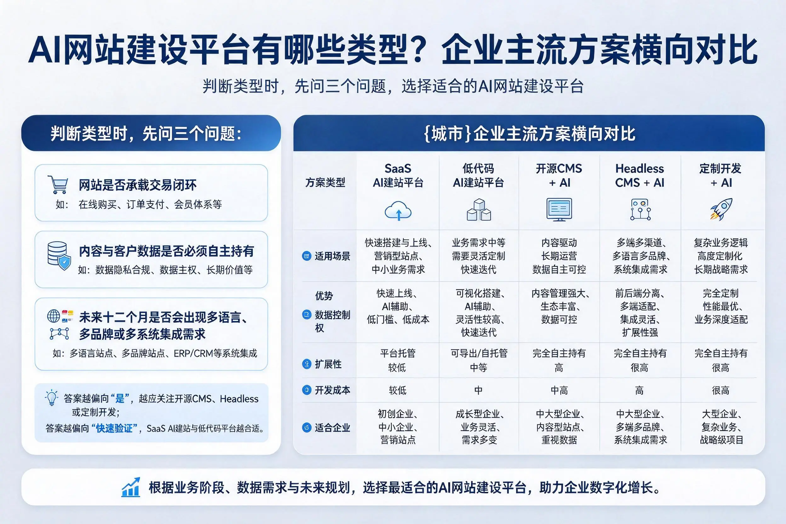AI网站建设平台有哪些类型?桂林企业主流方案横向对比