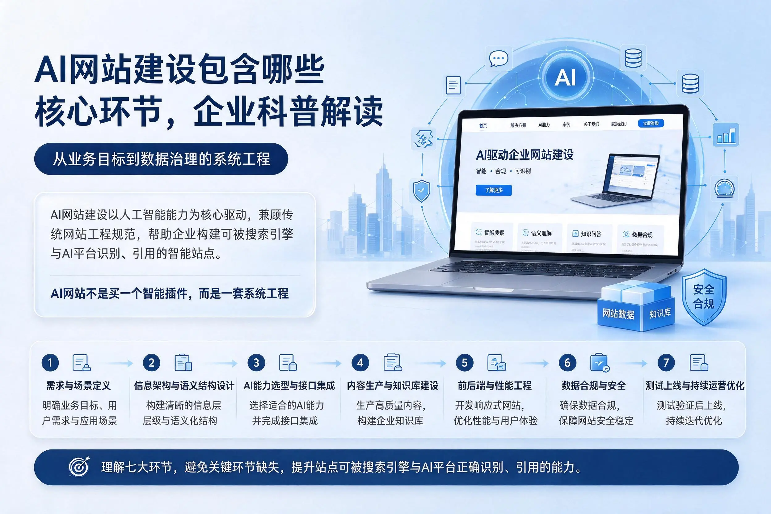AI网站建设包含哪些核心环节，桂林企业科普解读