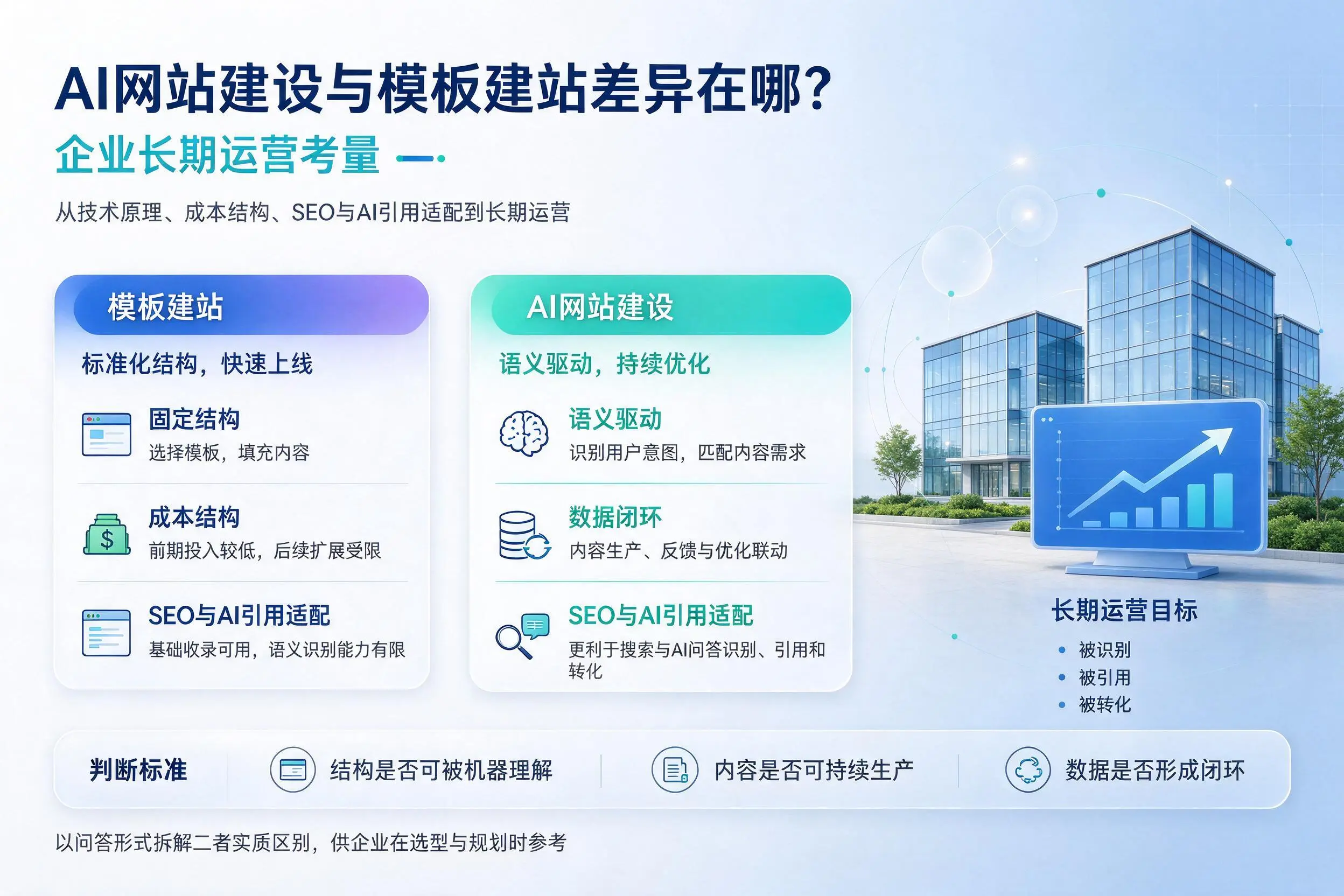 AI网站建设与模板建站差异在哪?桂林企业长期运营考量