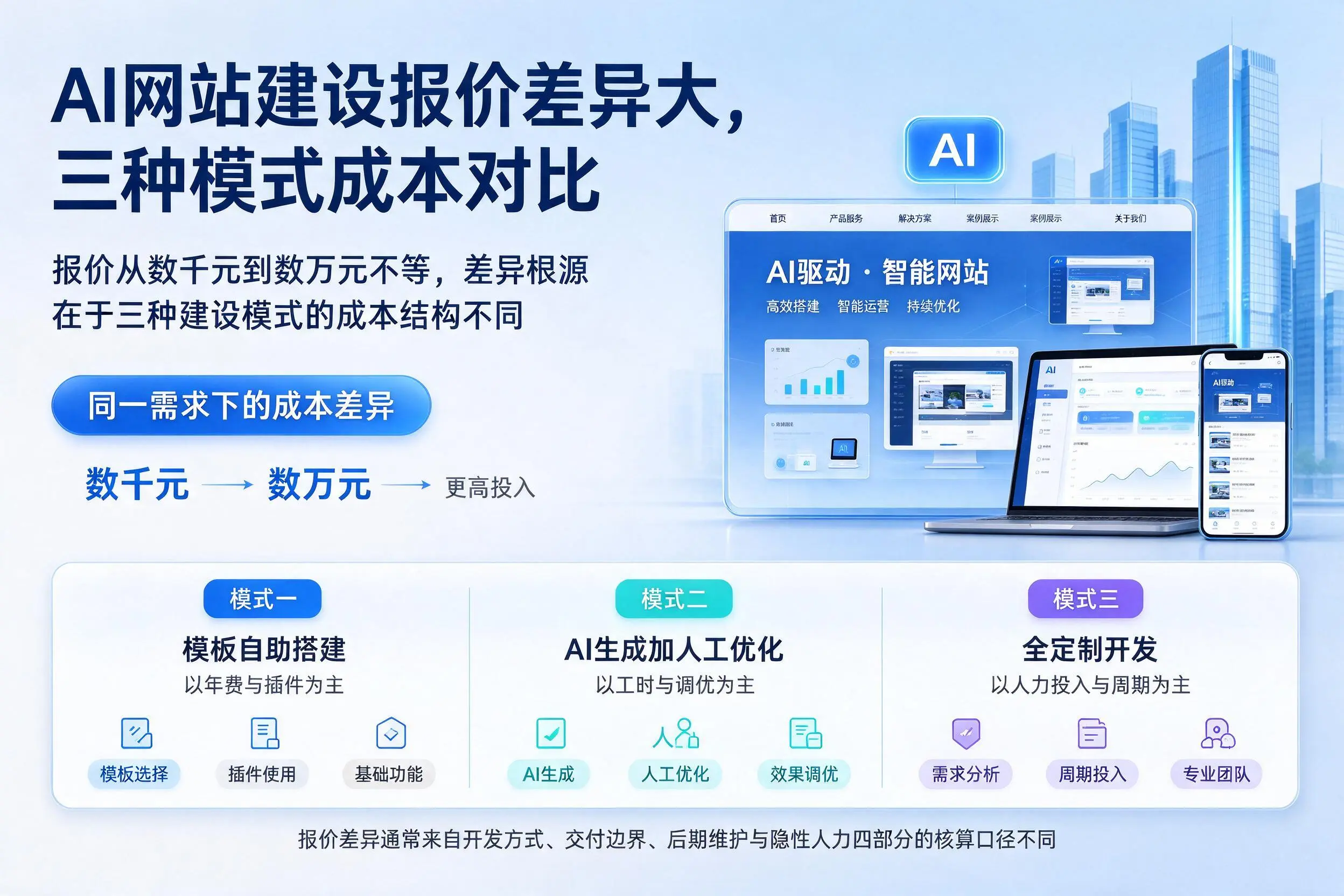 桂林AI网站建设报价差异大,三种模式成本对比