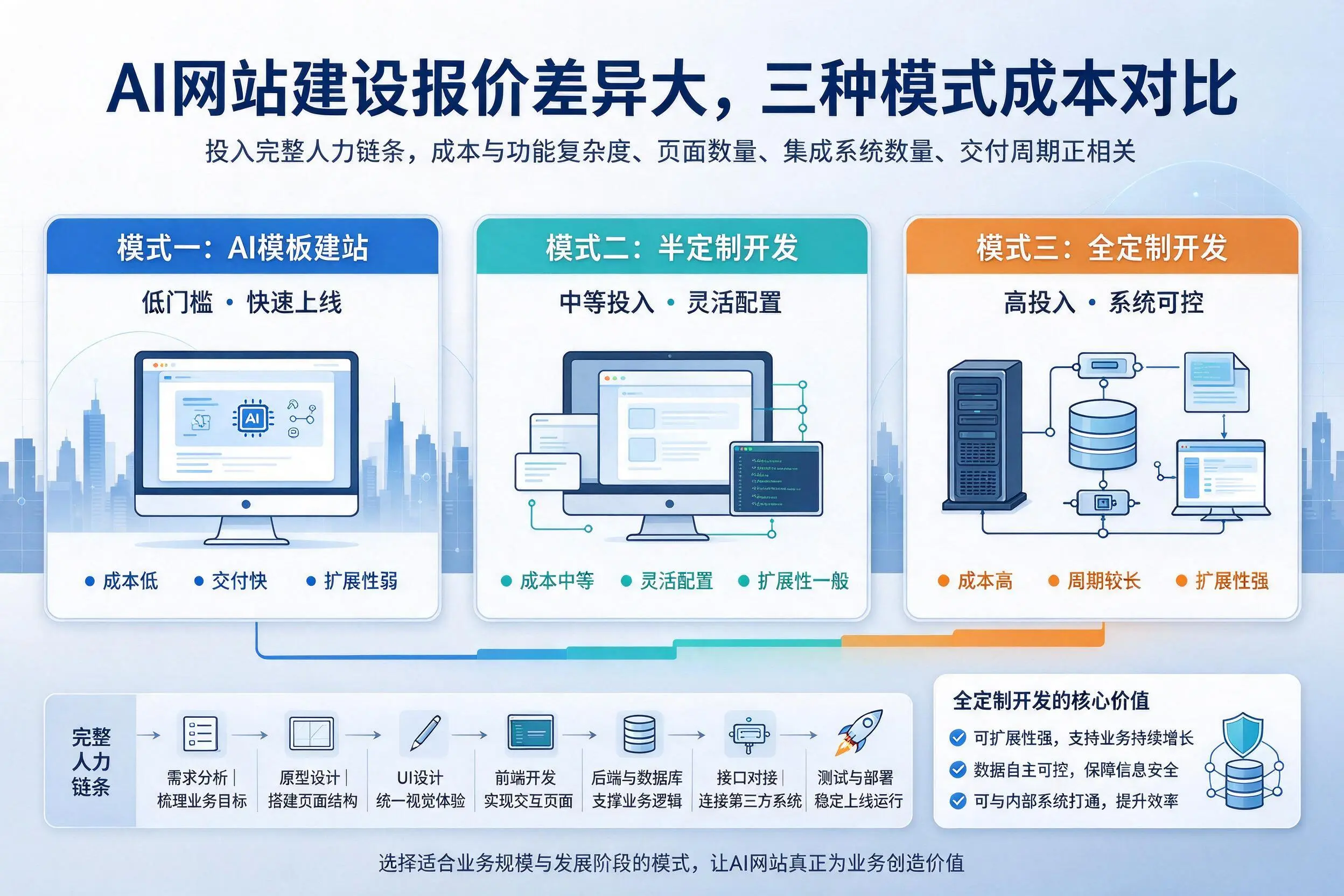 桂林AI网站建设报价差异大,三种模式成本对比