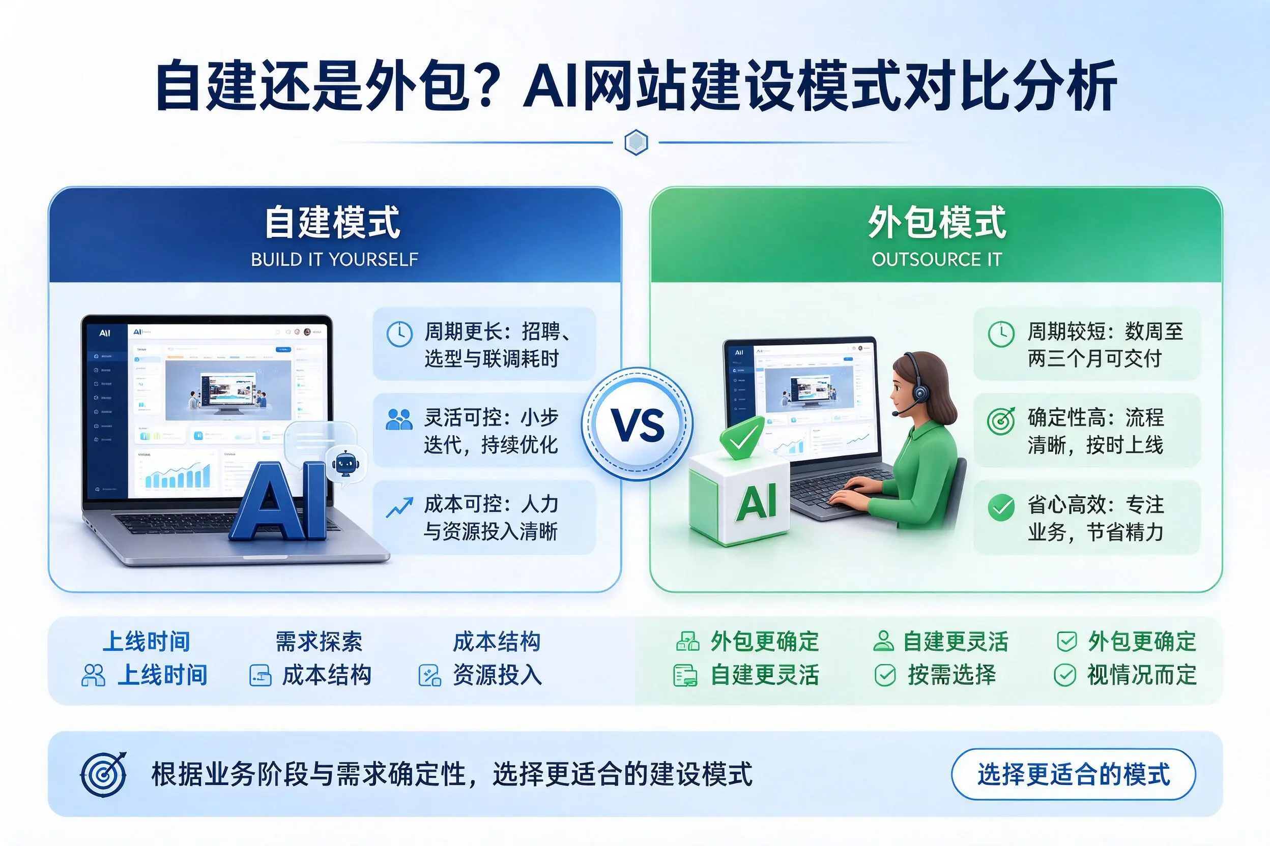 自建还是外包？桂林AI网站建设模式对比分析
