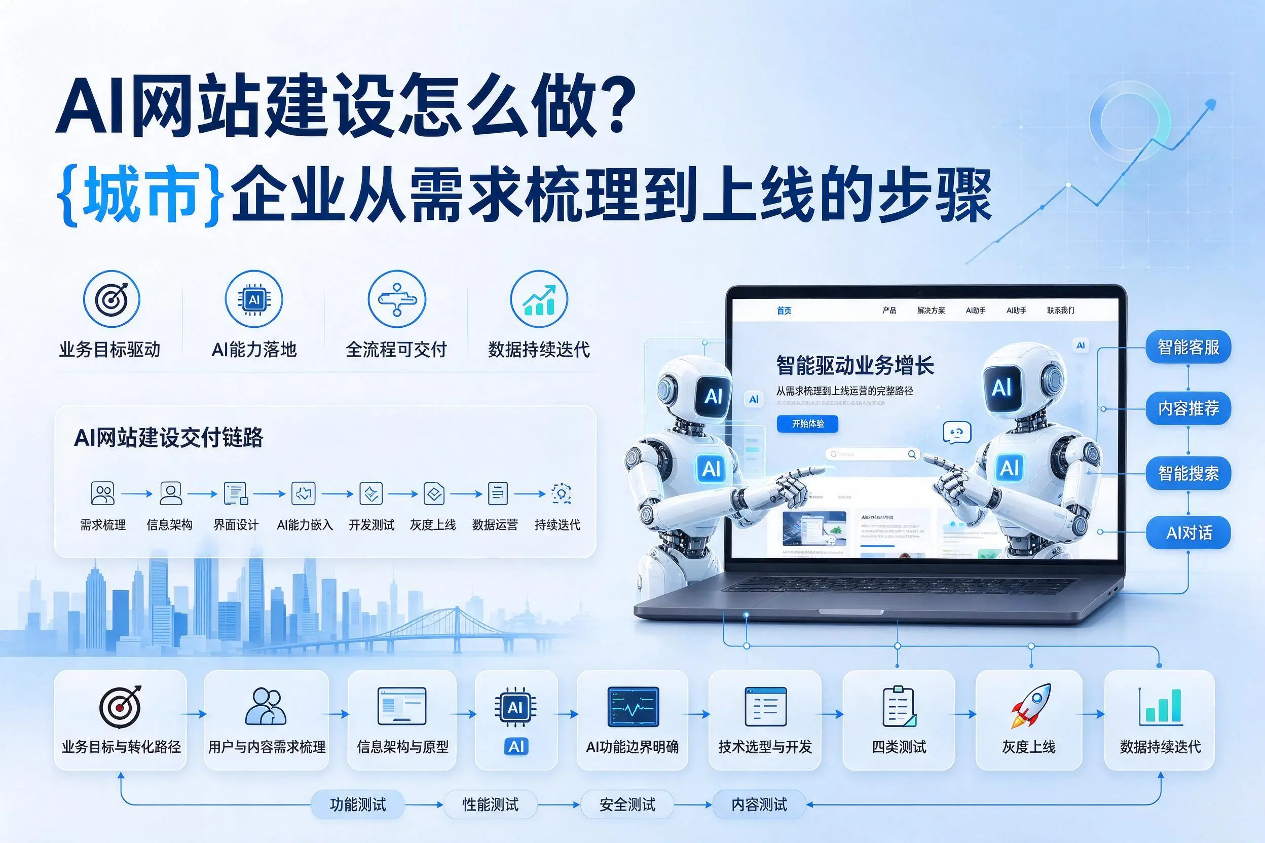 AI网站建设怎么做?桂林企业从需求梳理到上线的步骤